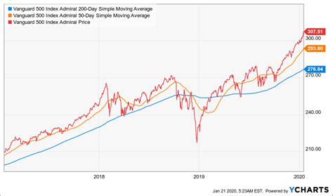 vanguard admiral shares|vanguard admiral share price.